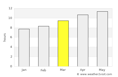 Portales average rain in March