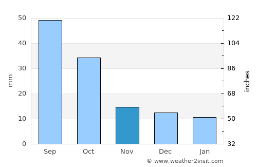 Portales average rain in November