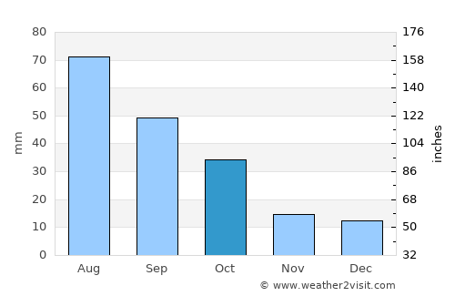 Portales average rain in October