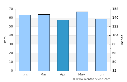 Portarlington average rain in April