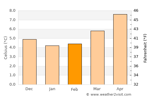Portarlington average temperature in February