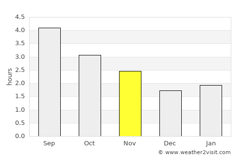 Portarlington average rain in November