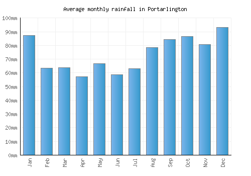 Portarlington monthly rainfall chart (mm)