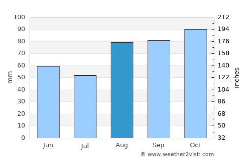 Portavogie average rain in August