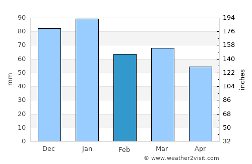 Portavogie average rain in February