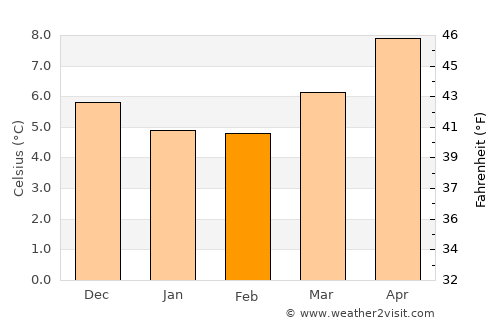 Portavogie average temperature in February