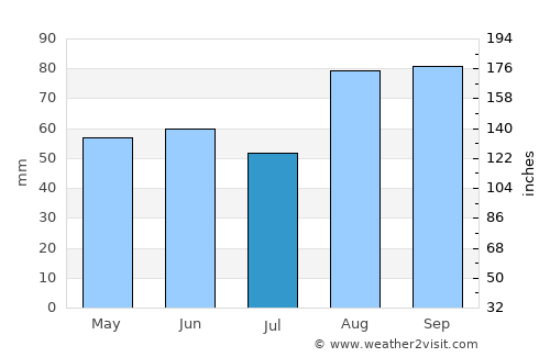 Portavogie average rain in July