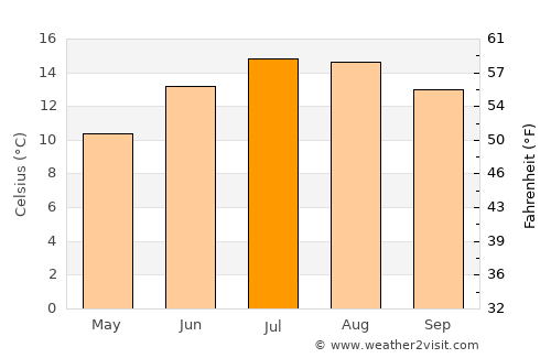 Portavogie average temperature in July