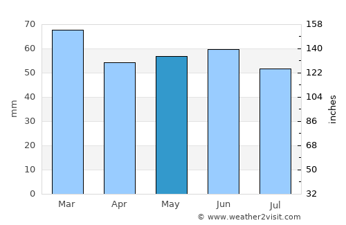 Portavogie average rain in May