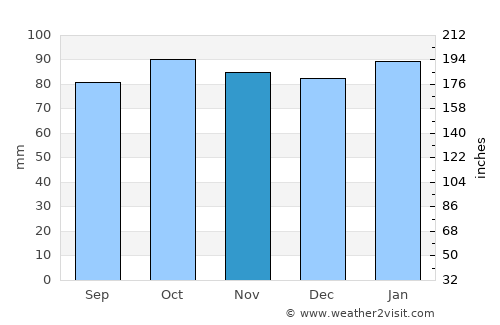 Portavogie average rain in November