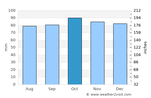 Portavogie average rain in October