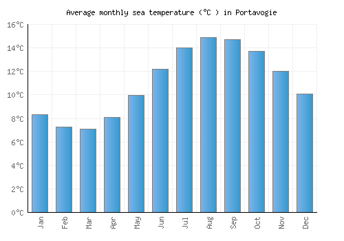 Portavogie average sea temperature chart (Celsius)