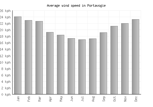 Portavogie average winspeed by month (km/h)