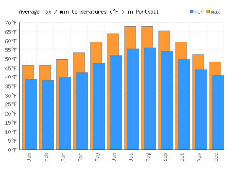 Portbail average minimum / maximum temperatures (Fahrenheit)