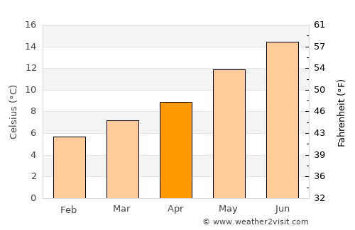 Portbail average temperature in April