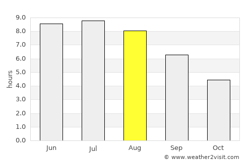 Portbail average rain in August