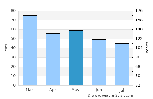 Portbail average rain in May