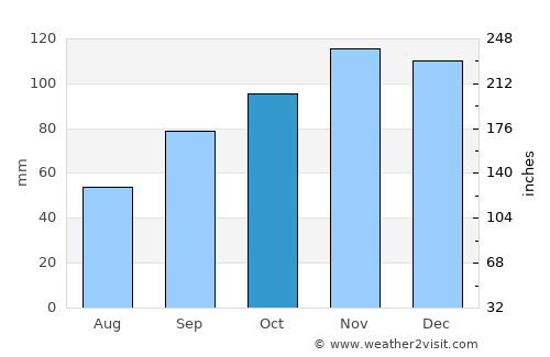 Portbail average rain in October