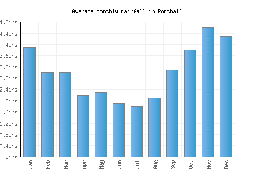 Portbail monthly rainfall chart (inches)