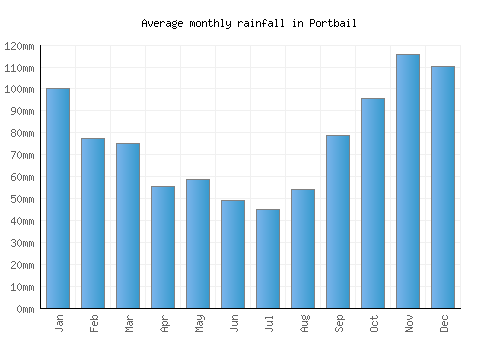 Portbail monthly rainfall chart (mm)