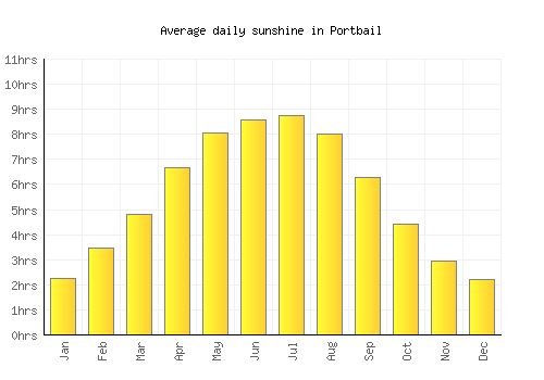 Portbail average daily sunshine chart