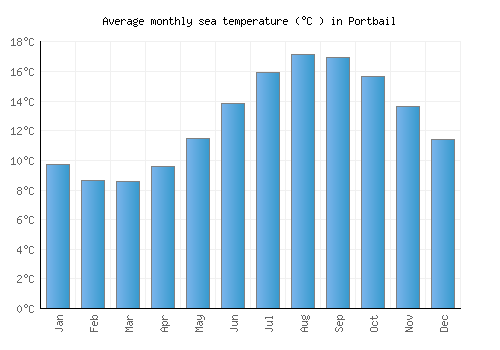 Portbail average sea temperature chart (Celsius)