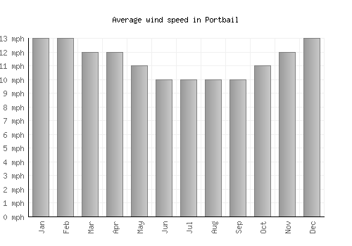 Portbail average winspeed by month (mph)