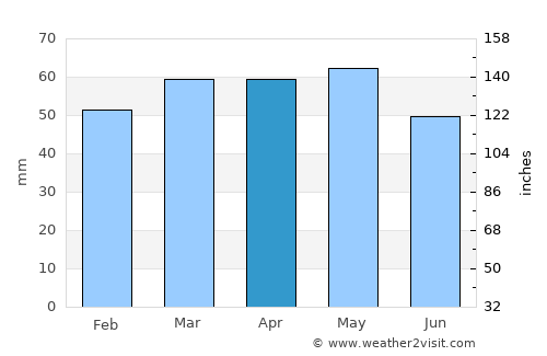 Portbou average rain in April