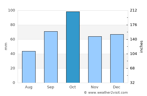 Portbou average rain in October