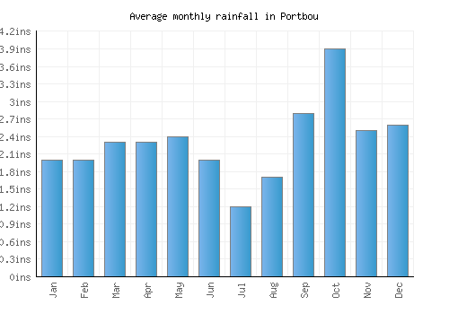 Portbou monthly rainfall chart (inches)