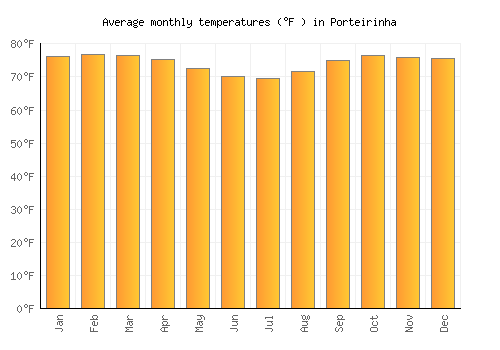 Porteirinha average temperature chart (Fahrenheit)