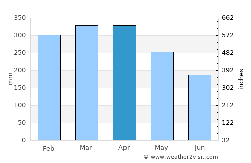 Portel average rain in April