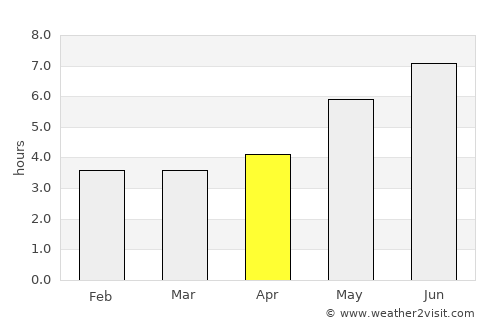 Portel average rain in April