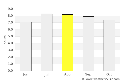 Portel average rain in August