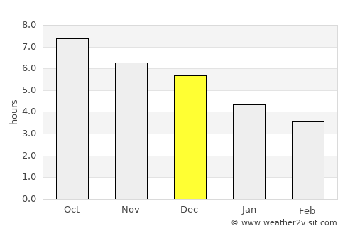 Portel average rain in December