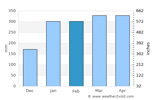 Portel average rain in February