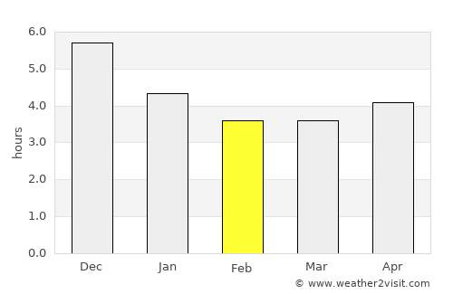 Portel average rain in February