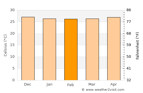 Portel average temperature in February