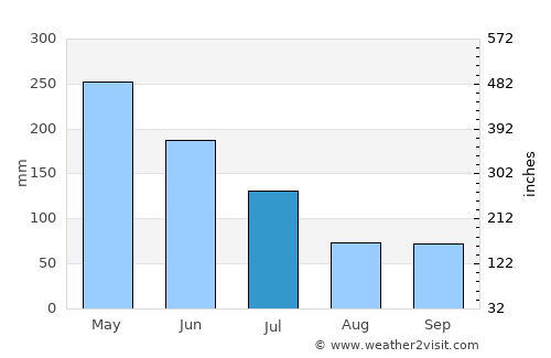Portel average rain in July