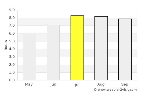 Portel average rain in July