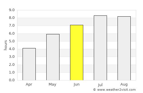 Portel average rain in June