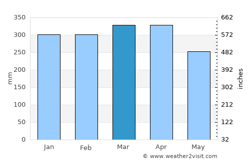 Portel average rain in March