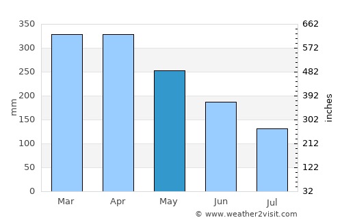 Portel average rain in May