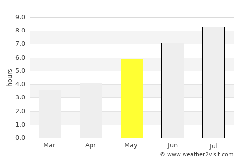 Portel average rain in May