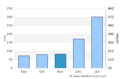 Portel average rain in November