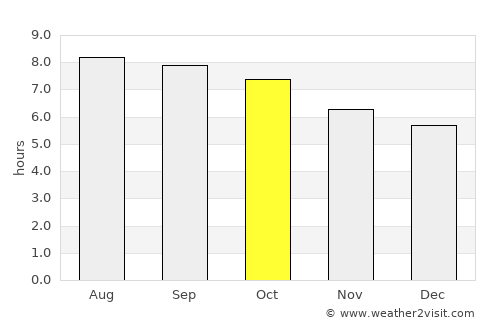 Portel average rain in October