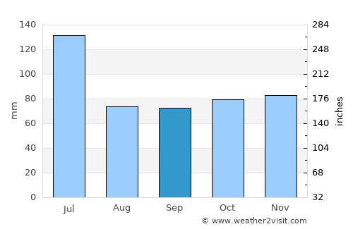 Portel average rain in September