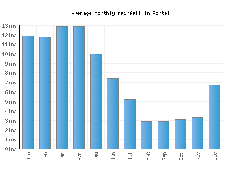 Portel monthly rainfall chart (inches)