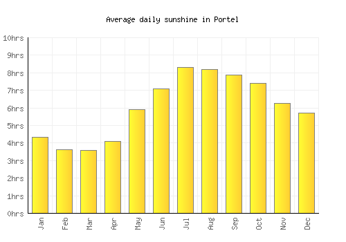 Portel average daily sunshine chart