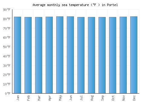 Portel average sea temperature chart (Fahrenheit)